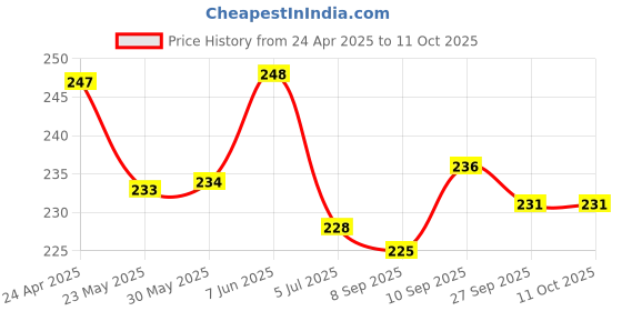 firstcry.com Evimo Single Jersey Knit Knee Length Shorts with Airplane - Red evimo Price History Graph from 24 Apr 2025 to 11 Oct 2025