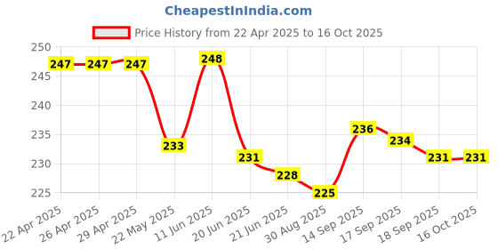firstcry.com Evimo Single Jersey Knit Knee Length Shorts with Airplane - Red evimo Price History Graph from 22 Apr 2025 to 16 Oct 2025
