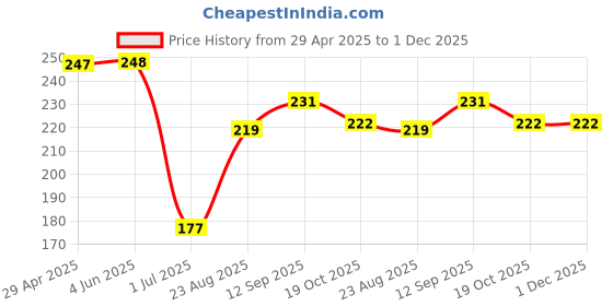 firstcry.com Evimo Single Jersey Knit Knee Length Shorts With Bicycle Print - Black evimo Price History Graph from 29 Apr 2025 to 30 Nov 2025