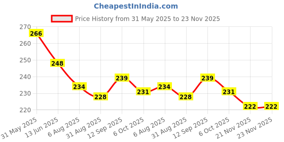firstcry.com Evimo Single Jersey Knit Knee Length Shorts With Cactus Print - Brown evimo Price History Graph from 31 May 2025 to 23 Nov 2025