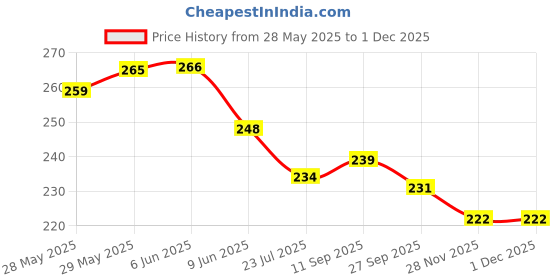 firstcry.com Evimo Single Jersey Knit Knee Length Shorts With Cactus Print - Teal Blue evimo Price History Graph from 28 May 2025 to 29 Nov 2025
