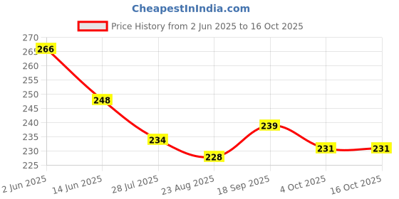 firstcry.com Evimo Single Jersey Knit Knee Length Shorts With Cactus Print - Teal Blue evimo Price History Graph from 2 Jun 2025 to 16 Oct 2025