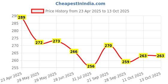 firstcry.com Evimo Single Jersey Knit Knee Length Shorts with Cool Theme Text Print - Dark Red evimo Price History Graph from 23 Apr 2025 to 13 Oct 2025