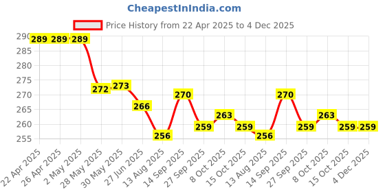 firstcry.com Evimo Single Jersey Knit Knee Length Shorts with Cool Theme Text Print - Light Blue evimo Price History Graph from 22 Apr 2025 to 4 Dec 2025