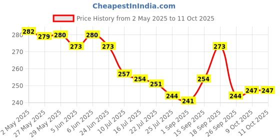 firstcry.com Evimo Single Jersey Knit Knee Length Shorts with Cool Theme Text Print - Navy Blue evimo Price History Graph from 2 May 2025 to 11 Oct 2025