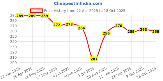 firstcry.com Evimo Single Jersey Knit Knee Length Shorts with Cool Theme Text Print - Tan evimo Price History Graph from 22 Apr 2025 to 9 Oct 2025