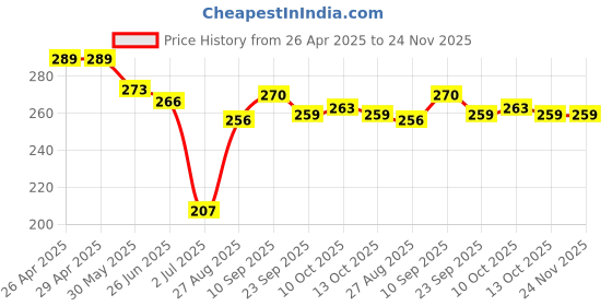 firstcry.com Evimo Single Jersey Knit Knee Length Shorts with Cool Theme Text Print - Tan evimo Price History Graph from 26 Apr 2025 to 24 Nov 2025