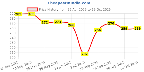 firstcry.com Evimo Single Jersey Knit Knee Length Shorts with Cool Theme Text Print - Tan evimo Price History Graph from 26 Apr 2025 to 19 Oct 2025