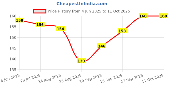 firstcry.com Evimo Single Jersey Knit Knee Length Shorts With Cycle Print - Navy Blue evimo Price History Graph from 4 Jun 2025 to 11 Oct 2025