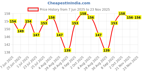 firstcry.com Evimo Single Jersey Knit Knee Length Shorts With Dart Board Print - Navy Blue evimo Price History Graph from 7 Jun 2025 to 22 Nov 2025