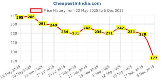 firstcry.com Evimo Single Jersey Knit Knee Length Shorts With Floral Print - Cream evimo Price History Graph from 22 May 2025 to 5 Dec 2025