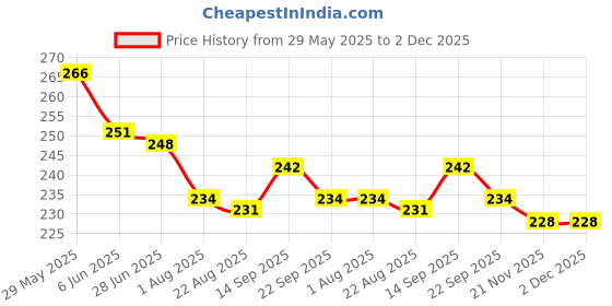 firstcry.com Evimo Single Jersey Knit Knee Length Shorts With Floral Print - Cream evimo Price History Graph from 29 May 2025 to 2 Dec 2025