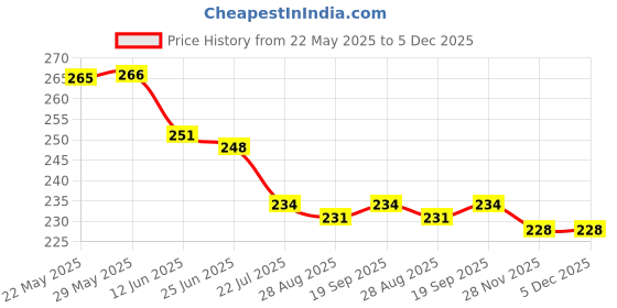 firstcry.com Evimo Single Jersey Knit Knee Length Shorts With Floral Print - Yellow evimo Price History Graph from 22 May 2025 to 5 Dec 2025