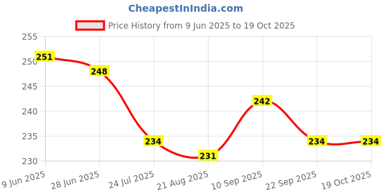 firstcry.com Evimo Single Jersey Knit Knee Length Shorts With Floral Print - Yellow evimo Price History Graph from 9 Jun 2025 to 19 Oct 2025