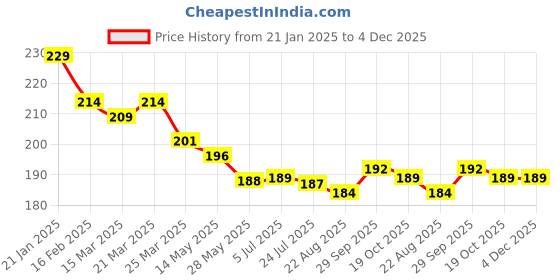 firstcry.com Evimo Single Jersey Knit Knee Length Shorts with Floral Stem Print - Cream evimo Price History Graph from 21 Jan 2025 to 4 Dec 2025