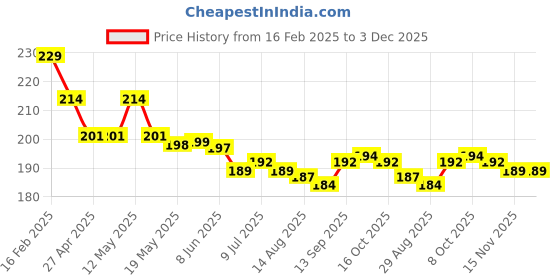 firstcry.com Evimo Single Jersey Knit Knee Length Shorts with Floral Stem Print - Light Blue evimo Price History Graph from 16 Feb 2025 to 2 Dec 2025