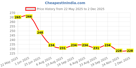 firstcry.com Evimo Single Jersey Knit Knee Length Shorts With Heart Print - Cream evimo Price History Graph from 22 May 2025 to 2 Dec 2025