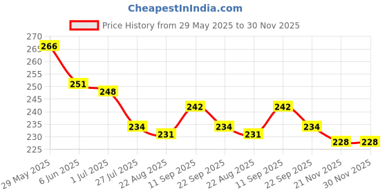 firstcry.com Evimo Single Jersey Knit Knee Length Shorts With Heart Print - Cream evimo Price History Graph from 29 May 2025 to 30 Nov 2025
