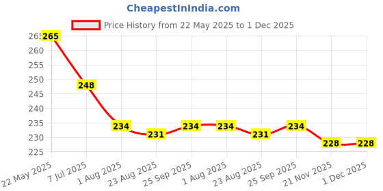 firstcry.com Evimo Single Jersey Knit Knee Length Shorts With Heart Print - Light Blue evimo Price History Graph from 22 May 2025 to 1 Dec 2025