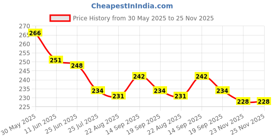 firstcry.com Evimo Single Jersey Knit Knee Length Shorts With Heart Print - Light Blue evimo Price History Graph from 30 May 2025 to 24 Nov 2025