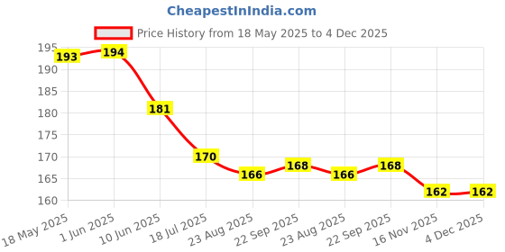 firstcry.com Evimo Single Jersey Knit Knee Length Shorts With Heart Print - Light Brown evimo Price History Graph from 18 May 2025 to 4 Dec 2025
