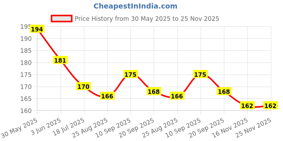 firstcry.com Evimo Single Jersey Knit Knee Length Shorts With Heart Print - Pink evimo Price History Graph from 30 May 2025 to 25 Nov 2025