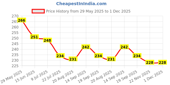 firstcry.com Evimo Single Jersey Knit Knee Length Shorts With Heart Print - Pink evimo Price History Graph from 29 May 2025 to 1 Dec 2025