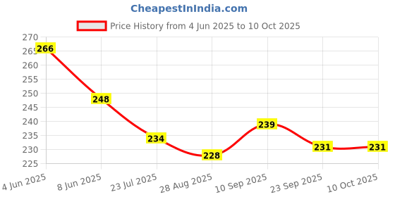 firstcry.com Evimo Single Jersey Knit Knee Length Shorts With Leaf Print - Grey evimo Price History Graph from 4 Jun 2025 to 10 Oct 2025