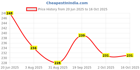 firstcry.com Evimo Single Jersey Knit Knee Length Shorts With Leaf Print - Light Grey evimo Price History Graph from 20 Jun 2025 to 16 Oct 2025