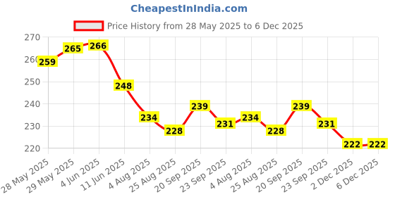 firstcry.com Evimo Single Jersey Knit Knee Length Shorts With Leaf Print - Pink evimo Price History Graph from 28 May 2025 to 6 Dec 2025