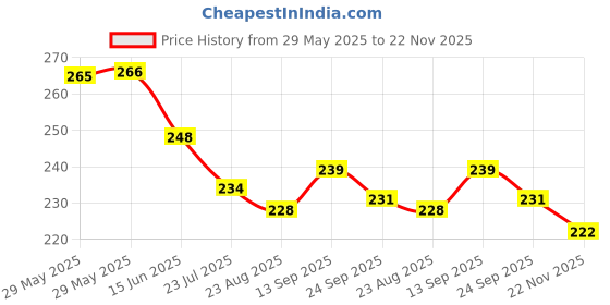 firstcry.com Evimo Single Jersey Knit Knee Length Shorts With Leaf Print - Pink evimo Price History Graph from 29 May 2025 to 22 Nov 2025