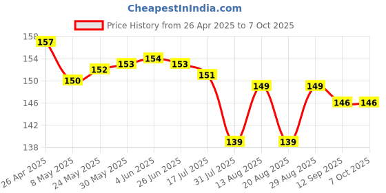 firstcry.com Evimo Single Jersey Knit Knee Length Shorts With Text Print - Blue evimo Price History Graph from 26 Apr 2025 to 7 Oct 2025