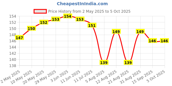 firstcry.com Evimo Single Jersey Knit Knee Length Shorts With Text Print - Blue evimo Price History Graph from 2 May 2025 to 5 Oct 2025