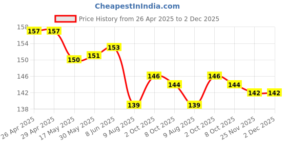 firstcry.com Evimo Single Jersey Knit Knee Length Shorts With Text Print - Pink evimo Price History Graph from 26 Apr 2025 to 2 Dec 2025
