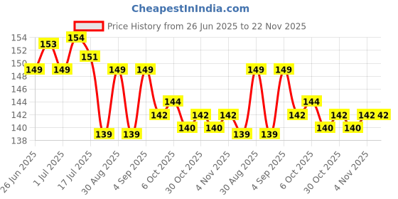 firstcry.com Evimo Single Jersey Knit Knee Length Shorts With Text Print - Pink evimo Price History Graph from 26 Jun 2025 to 22 Nov 2025