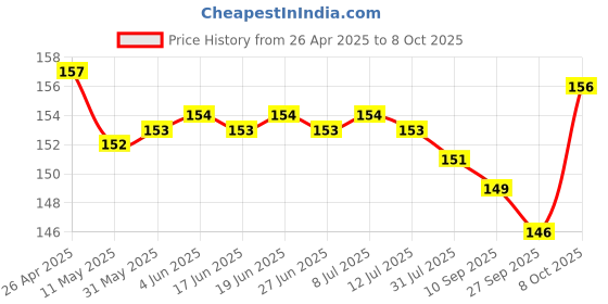 firstcry.com Evimo Single Jersey Knit Knee Length Shorts With Text Print - Yellow evimo Price History Graph from 26 Apr 2025 to 8 Oct 2025