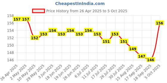 firstcry.com Evimo Single Jersey Knit Knee Length Shorts With Text Print - Yellow evimo Price History Graph from 26 Apr 2025 to 5 Oct 2025