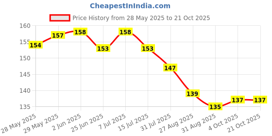 firstcry.com fido Evimo Single Jersey Knit Knee Length Shorts With Tricycle Print - Dark Green fido Price History Graph from 28 May 2025 to 21 Oct 2025