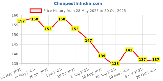 firstcry.com fido Evimo Single Jersey Knit Knee Length Shorts With Tricycle Print - Dark Green fido Price History Graph from 28 May 2025 to 30 Oct 2025