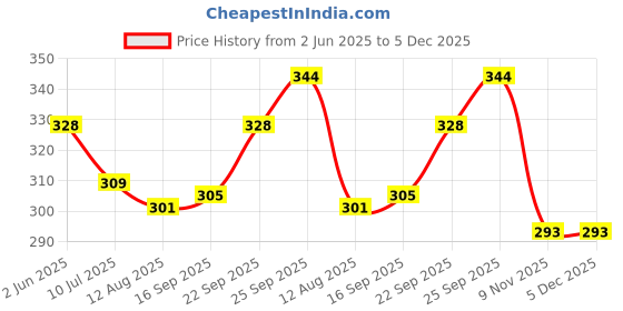 firstcry.com Evimo Single Jersey Knit Singlet Heart Printed Slips Pack Of 3 - Pink Light Green & Blue evimo Price History Graph from 2 Jun 2025 to 5 Dec 2025