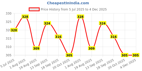firstcry.com Evimo Single Jersey Knit Sleeveless Heart Printed Slips Pack of 3 - Off White Blue & Green evimo Price History Graph from 5 Jul 2025 to 4 Dec 2025