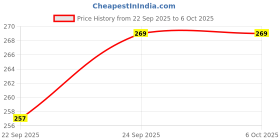 firstcry.com Evimo Sinker Knit Full Length Leggings With Leave Print - Lavender evimo Price History Graph from 22 Sep 2025 to 6 Oct 2025