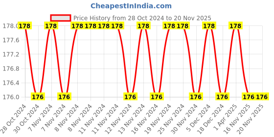 firstcry.com sawan Evolution of the World Social Science 4 A guide for exploring the world of social science sawan Price History Graph from 28 Oct 2024 to 19 Nov 2025