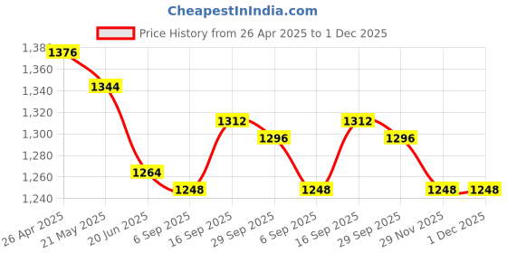 firstcry.com Exclusive from Jaipur Chanderi Woven Full Sleeves Printed Kurta Dhoti Set - Yellow exclusive from jaipur Price History Graph from 26 Apr 2025 to 1 Dec 2025