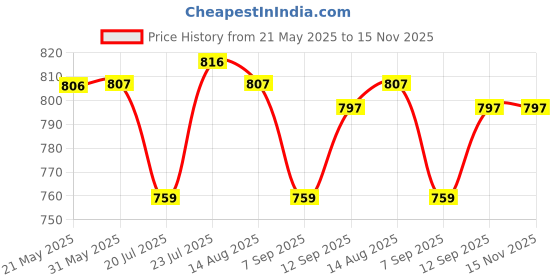 firstcry.com Exclusive from Jaipur Chanderi Woven Full Sleeves Striped Kurta Pajama Set - Blue exclusive from jaipur Price History Graph from 21 May 2025 to 15 Nov 2025