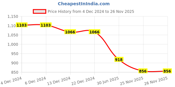 firstcry.com Exclusive from Jaipur Cotton Full Sleeves ElephantPrinted Kurta DhotiSet - Yellow & White exclusive from jaipur Price History Graph from 4 Dec 2024 to 26 Nov 2025
