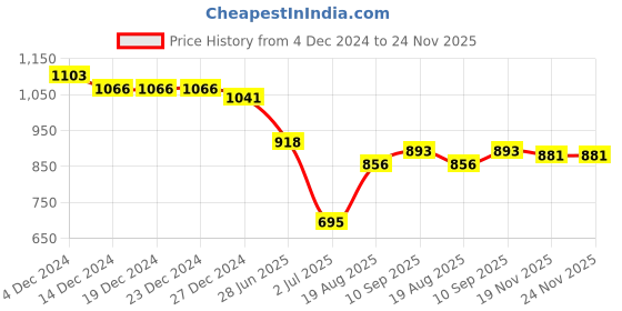 firstcry.com Exclusive from Jaipur Cotton Full Sleeves ElephantPrinted Kurta DhotiSet - Yellow & White exclusive from jaipur Price History Graph from 4 Dec 2024 to 24 Nov 2025