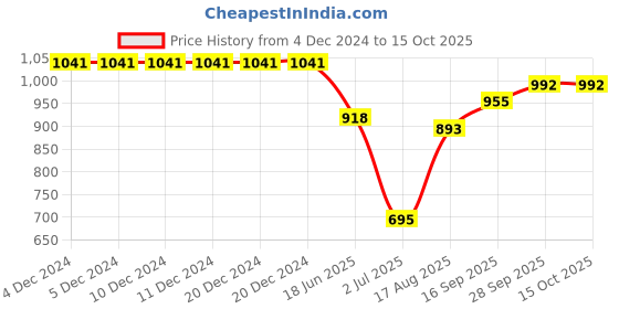firstcry.com Exclusive from Jaipur Cotton Full Sleeves Floral Printed Kurta DhotiSet - Firozi & Red exclusive from jaipur Price History Graph from 4 Dec 2024 to 15 Oct 2025