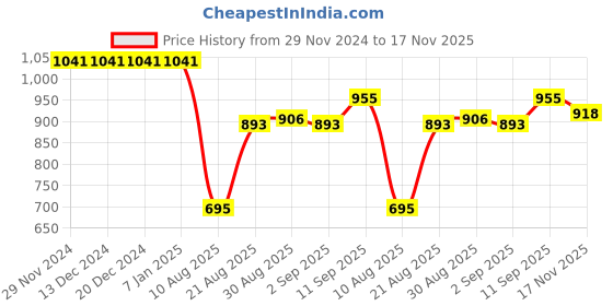 firstcry.com Exclusive from Jaipur Cotton Full Sleeves Floral Printed Kurta DhotiSet - Firozi & Red exclusive from jaipur Price History Graph from 29 Nov 2024 to 17 Nov 2025