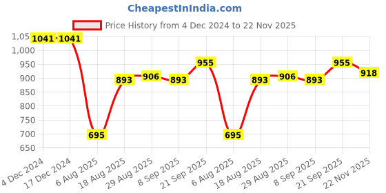 firstcry.com Exclusive from Jaipur Cotton Full Sleeves Floral Printed Kurta DhotiSet - Firozi & Red exclusive from jaipur Price History Graph from 4 Dec 2024 to 22 Nov 2025